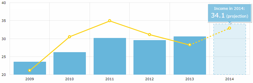 charts balloon additiional