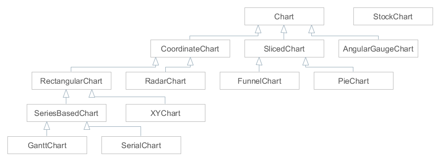 charts hierarchy diagram