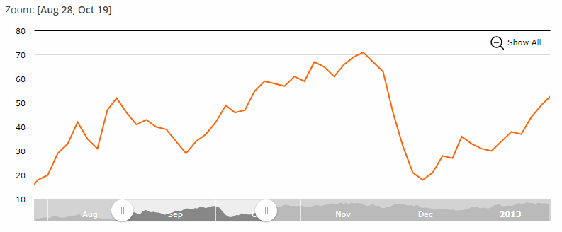 charts zoom